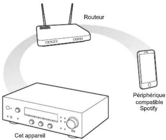 PIONEER SXN30DAB - Jouer la musique avec Spotify - 1