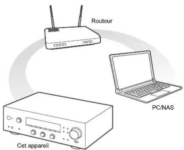 PIONEER SXN30DAB - Lecture des fichiers musicaux stockés sur des dispositifs compatibles DLNA - 1