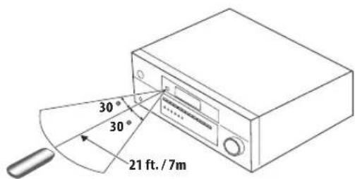 PIONEER SX315 - Operating range of remote control unit - 1
