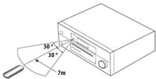 PIONEER SX315 - Portée de fonctionnement de la télécommande - 1