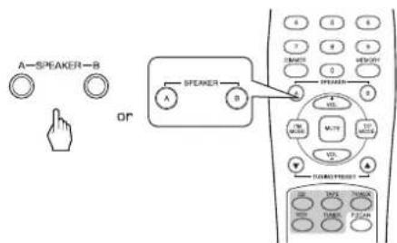 SHERWOOD RX4105 - Switch the desired speakers on. - 1