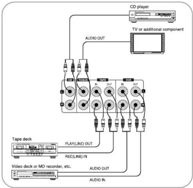 SHERWOOD RX4105 - CONNECTING AUDIO/VIDEO COMPONENTS - 1