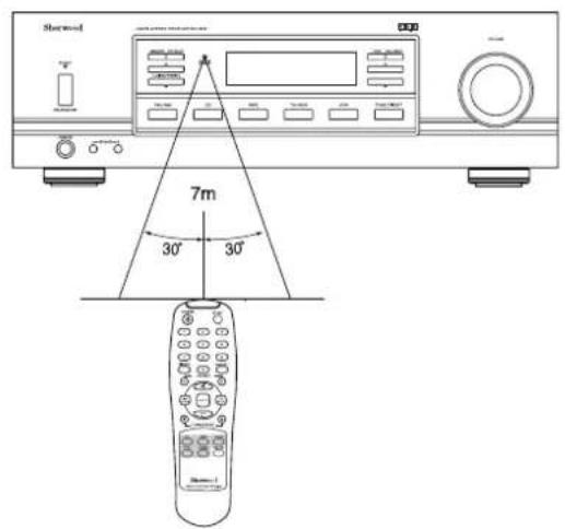 SHERWOOD RX4105 - RANGO DE FUNCIONAMIENTO DEL CONTROL REMOTO - 1