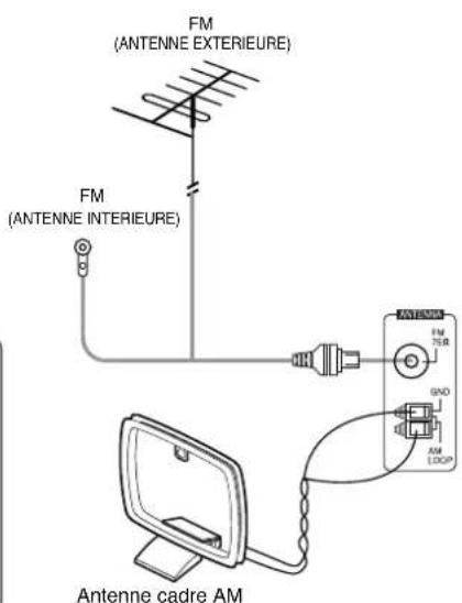 SHERWOOD RX4105 - Raccordement des antennes - 2