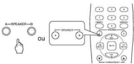 SHERWOOD RX4105 - Commutation des haut-parleurs allumés souhaités. - 1