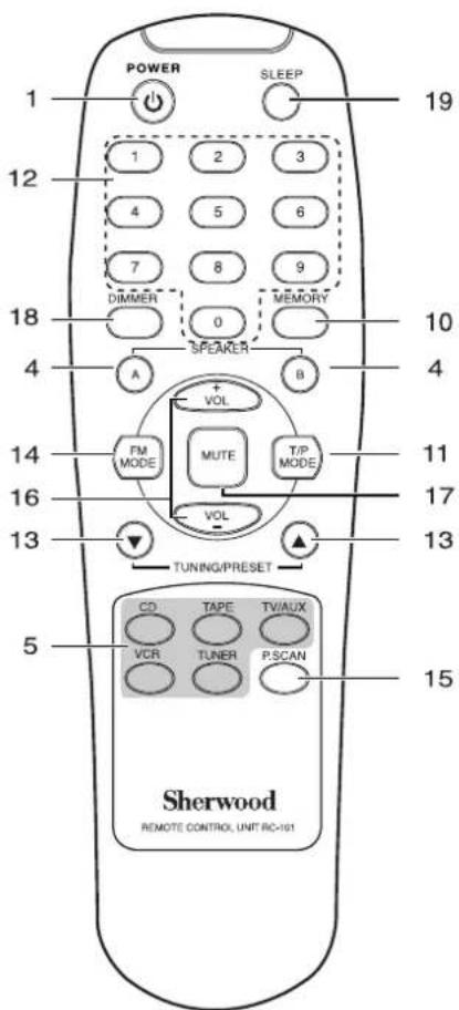 SHERWOOD RX4105 - Front Panel &amp; Remote Controls - 2