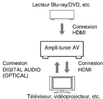 ONKYO HTR758 - Vérifiez la connexion et les réglages. - 1