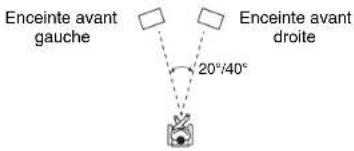 ONKYO HTR758 - ■Listening Angle - 1