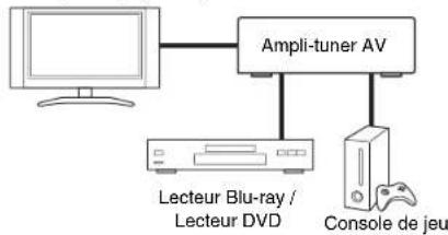 ONKYO HTR758 - Raccordement d'appareils audiovisuels - 2