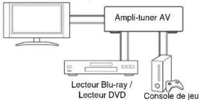 ONKYO HTR758 - Raccordement d'appareils audiovisuels - 4