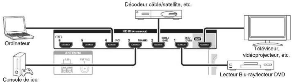 ONKYO HTR758 - Branchement d'appareils au moyen d'un câble HDMI - 1