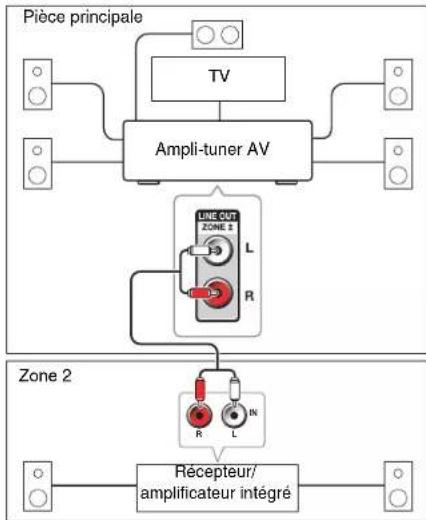 ONKYO HTR758 - Branchement des enceintes de la zone sur un amplificateur supplémentaire - 1