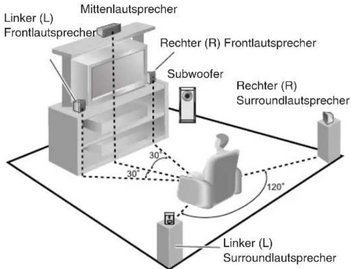 PANASONIC SAHE40 - Anordnung der Lautsprecher. - 1