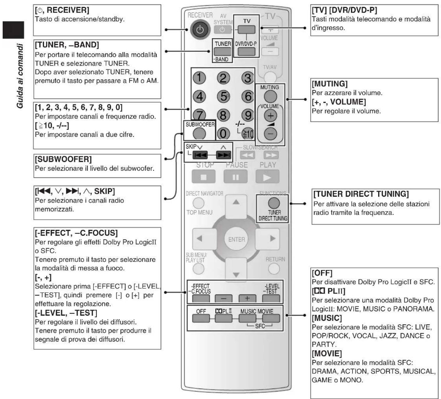 PANASONIC SAHE40 - Telecomando - 1