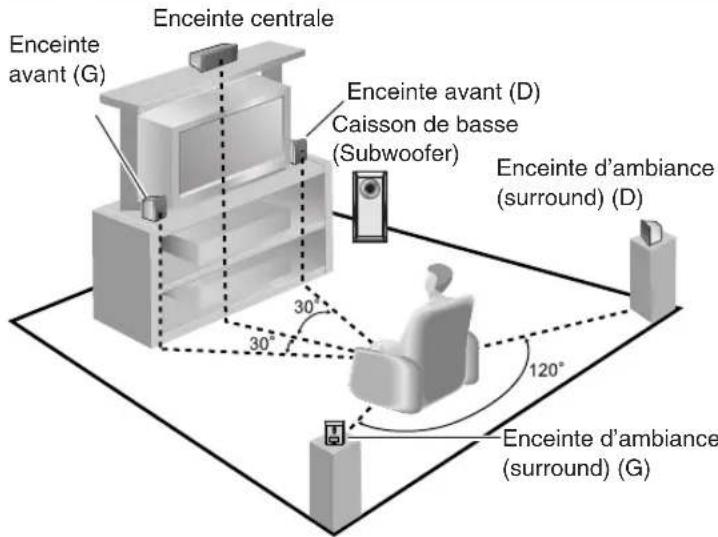 PANASONIC SAHE40 - Emplacement des enceintes. - 1