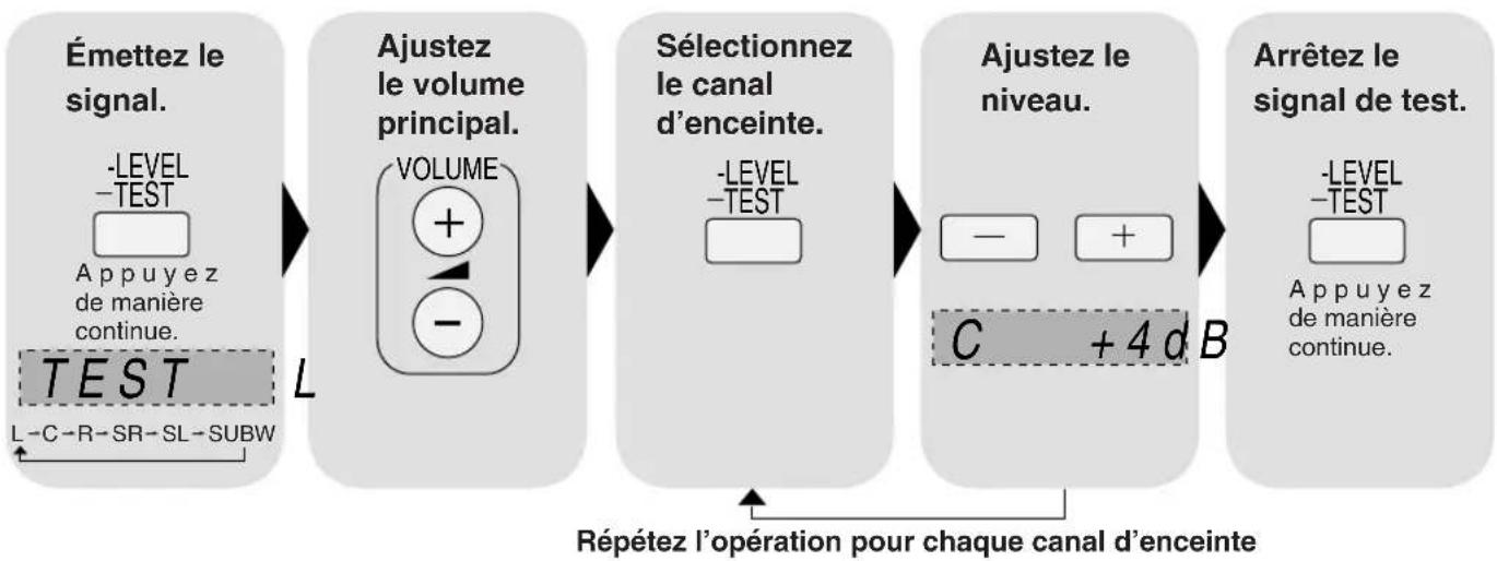 PANASONIC SAHE40 - Réglage du niveau de sortie d'enceinte - 2
