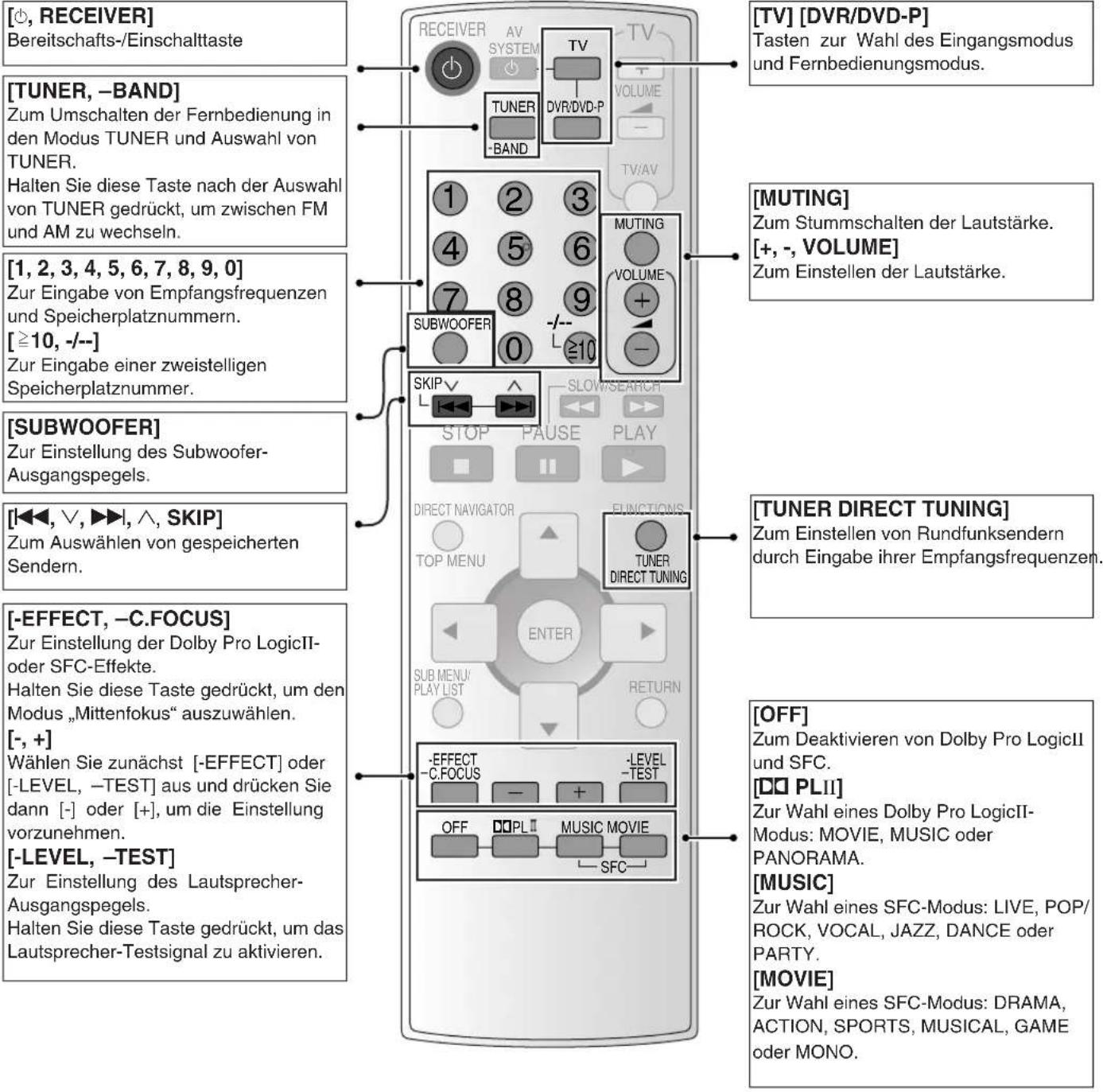 PANASONIC SAHE40 - Fernbedienung - 1