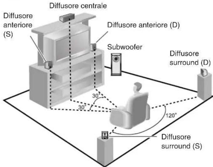PANASONIC SAHE40 - Posizionamento dei diffusori. - 1