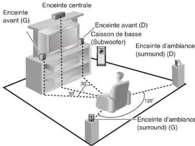 PANASONIC SAHR45 - Emplacement des enceintes. - 1