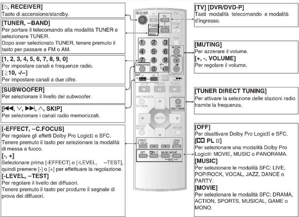 PANASONIC SAHR45 - Telecomando - 1