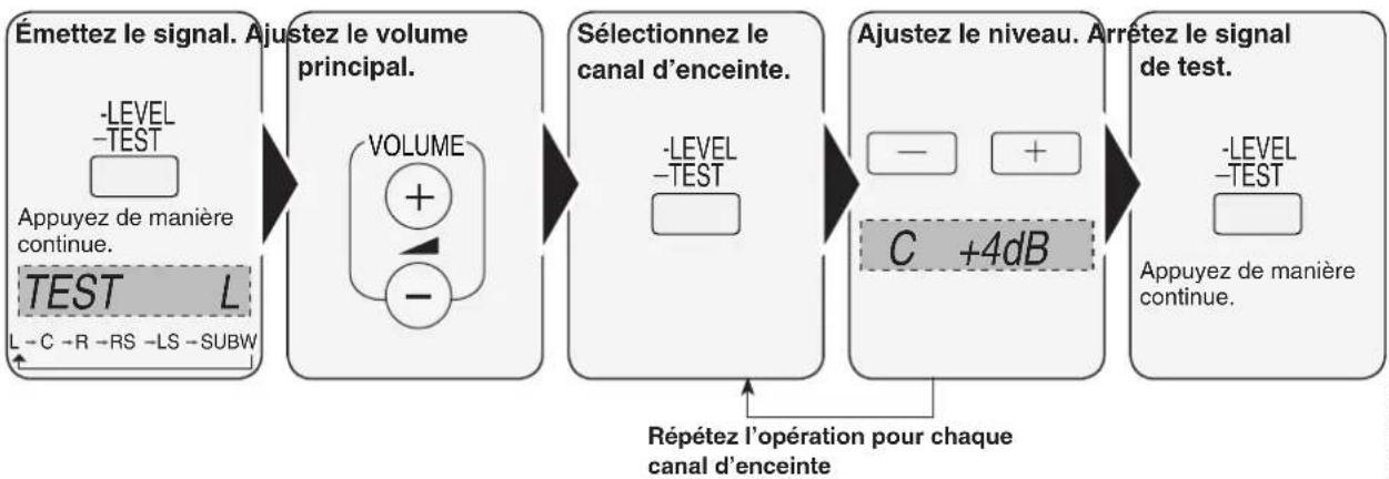 PANASONIC SAHR50 - Réglage du niveau de sortie d'enceinte - 1