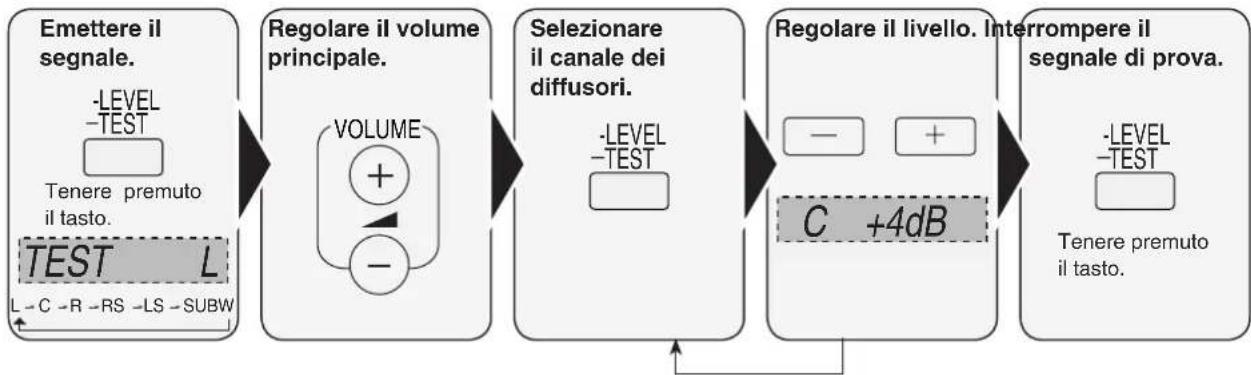 PANASONIC SAHR50 - Regolazione del livello di uscita dei diffusori - 1