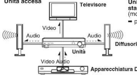 PANASONIC SAHR50 - Flusso del segnale audio e video in caso di utilizzo di collegamenti HDMI - 1