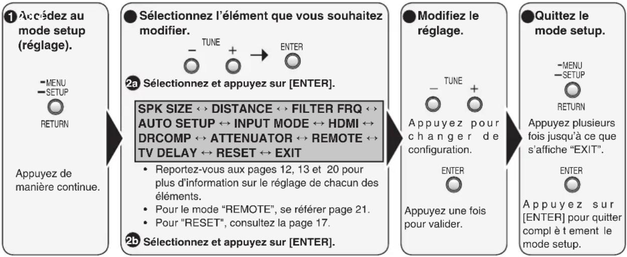 PANASONIC SAHR50 - Réglages - 1