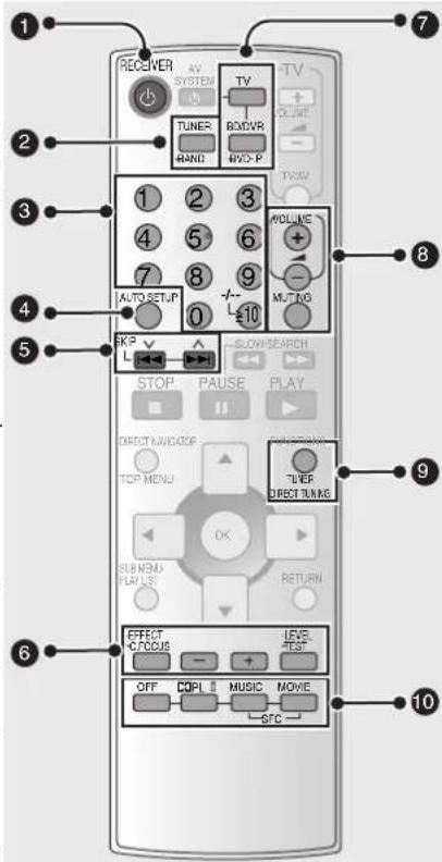 PANASONIC SAHR50 - Télécommande - 1