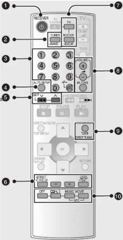 PANASONIC SAHR50 - Fernbedienung - 1