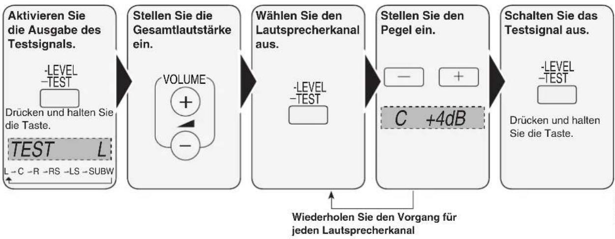 PANASONIC SAHR50 - Einstellen des Lautsprecher-Ausgangspegels - 1