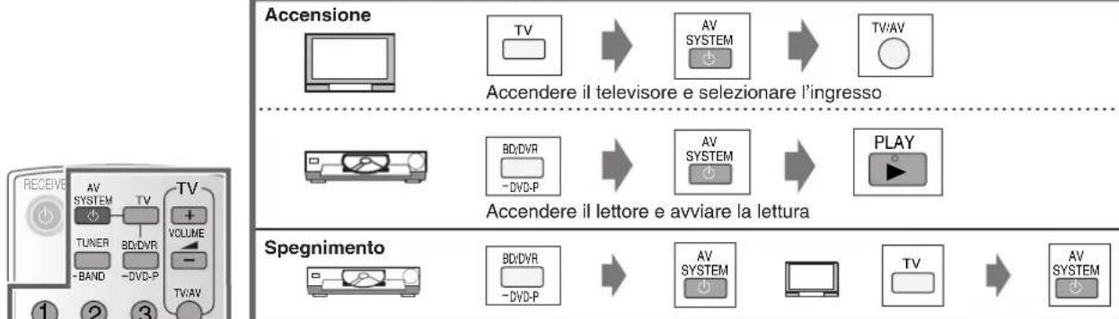 PANASONIC SAHR50 - Guida per l'uso con il telecomando - 1