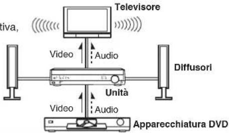PANASONIC SAHR50 - Flusso del segnale audio e video in caso di utilizzo di collegamenti HDMI - 2