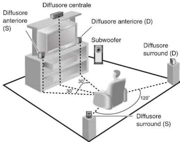 PANASONIC SAHR50 - Posizionamento dei diffusori. - 1