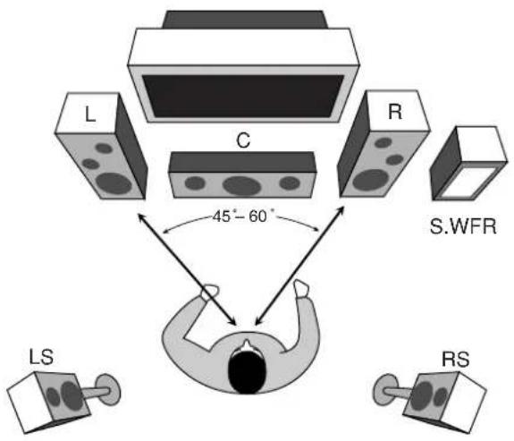 JVC RX5062 - Disposition des enceintes - 1