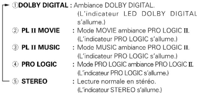 KENWOOD KRFV5570D - Lorsque le signal "DOLBY DIGITAL" est entré : - 1
