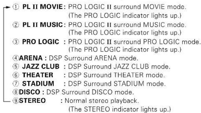 KENWOOD KRFV5570D - When the analog signal or the digital signal (except for DOLBY DIGITAL or DTS signal) is input: - 1