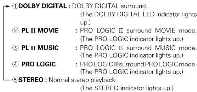 KENWOOD KRFV5570D - When the DOLBY DIGITAL signal is input: - 1