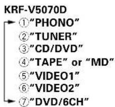 KENWOOD KRFV5570D - Listening to a source component - 4