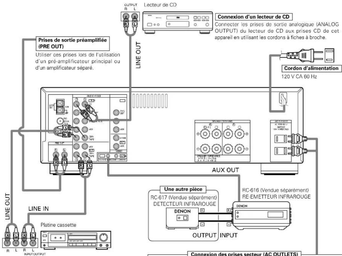 DENON DRA295 - Connexion des composants audio - 1