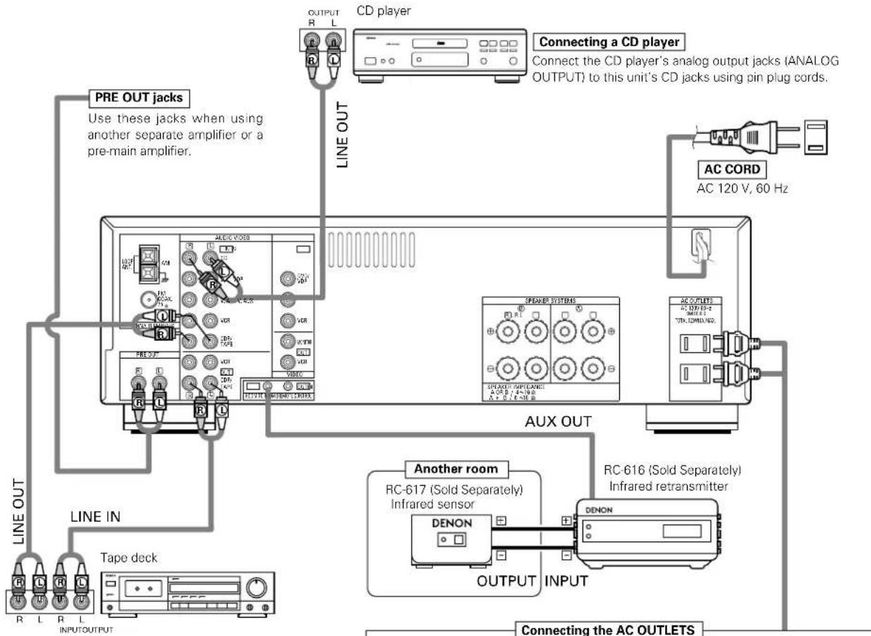 DENON DRA295 - Connecting the audio components - 1