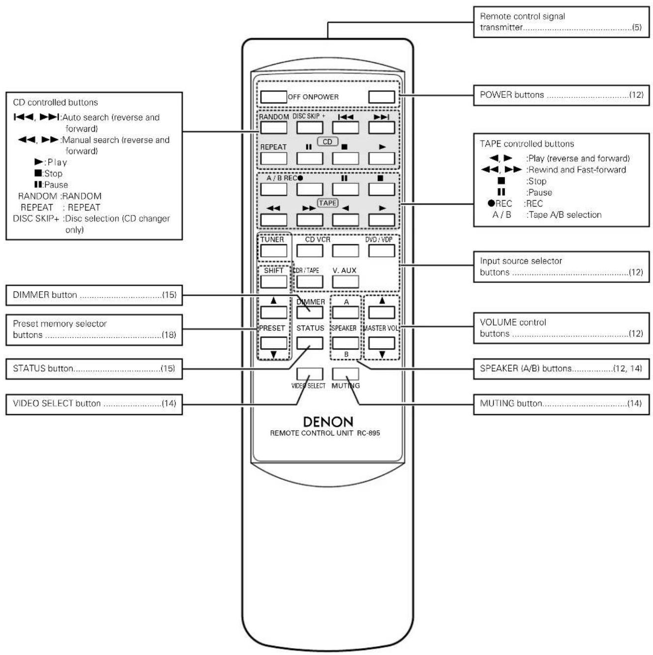 DENON DRA295 - Remote control unit - 1
