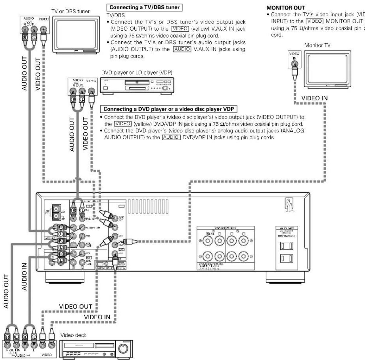 DENON DRA295 - Connecting the video equipments - 1