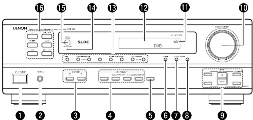 DENON DRA295 - Connexion des antennes AM - 1