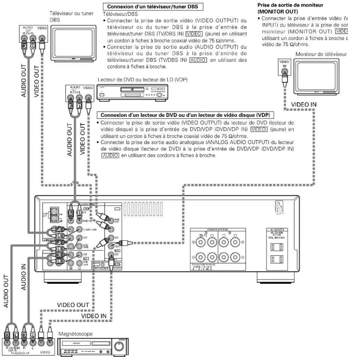 DENON DRA295 - Connexion des composants video - 1