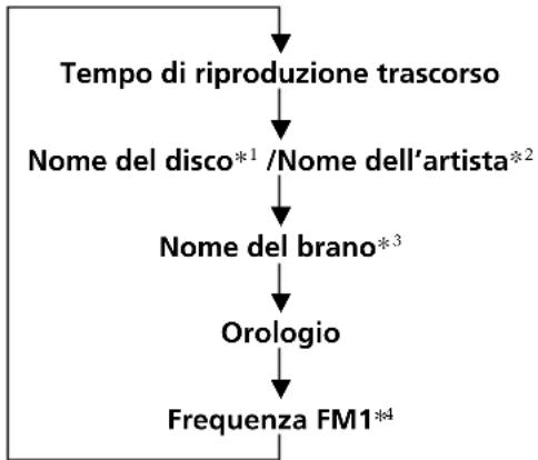SONY XRC33RDS - Modifica della voce nel display - 1