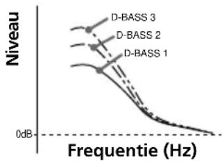 SONY XRC33RDS - Voor een krachtiger bass-geluid — D-bass - 1
