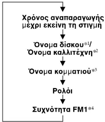 SONY XRC33RDS - Alambdaη ενδειξεων της oθόνης - 1