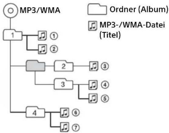 SONY CDXG1002U - Wiedergabereihenfolge von MP3-/ WMA-Dateien - 1
