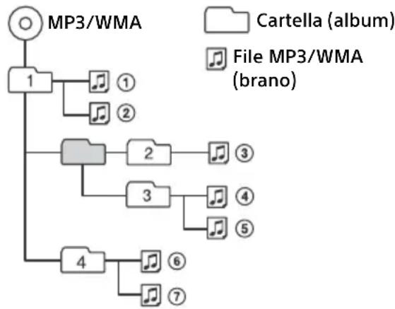 SONY CDXG1002U - Ordine di riproduzione di file MP3/WMA - 1